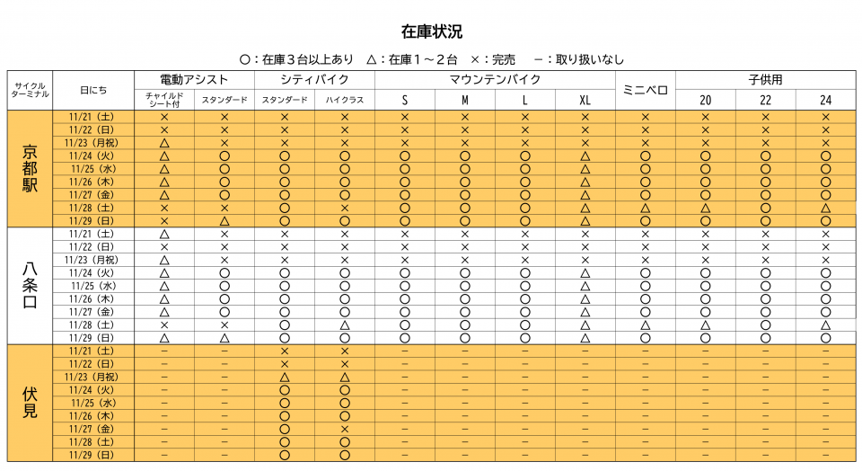 京都レンタサイクル在庫