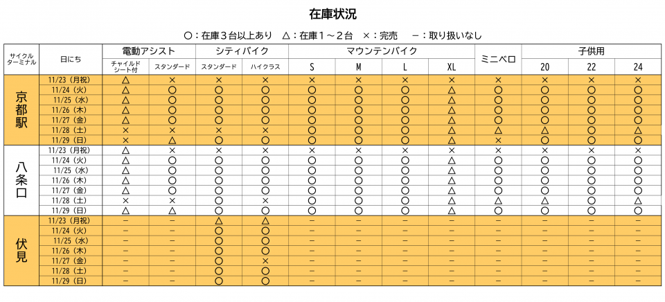 京都レンタサイクル在庫